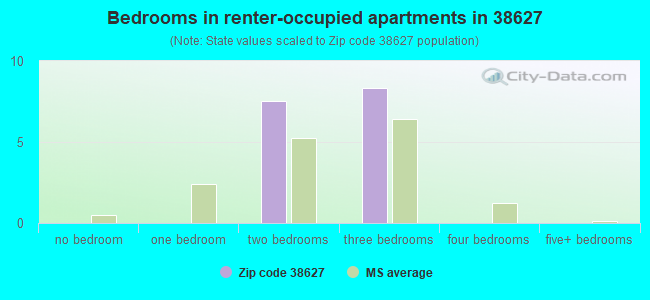 Bedrooms in renter-occupied apartments in 38627 