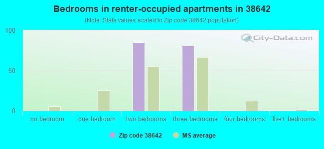 Bedrooms in renter-occupied apartments in 38642 