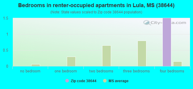 Bedrooms in renter-occupied apartments in Lula, MS (38644) 