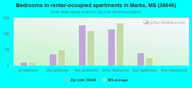 Bedrooms in renter-occupied apartments in Marks, MS (38646) 