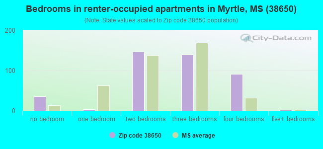 Bedrooms in renter-occupied apartments in Myrtle, MS (38650) 