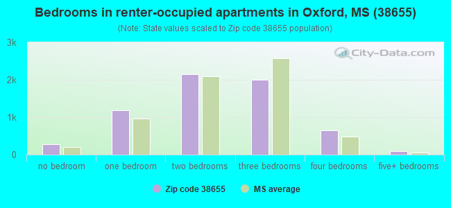 Bedrooms in renter-occupied apartments in Oxford, MS (38655) 