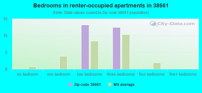 Bedrooms in renter-occupied apartments in 38661 