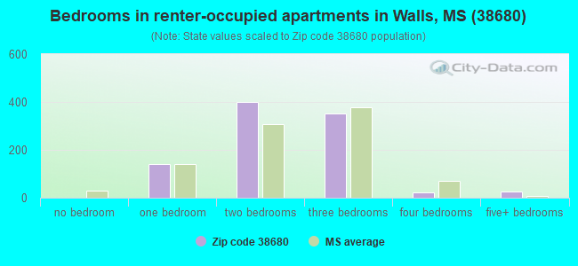 Bedrooms in renter-occupied apartments in Walls, MS (38680) 