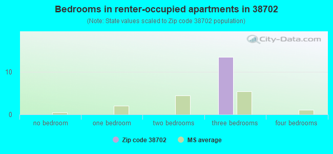 Bedrooms in renter-occupied apartments in 38702 