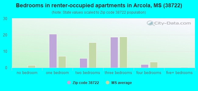 Bedrooms in renter-occupied apartments in Arcola, MS (38722) 