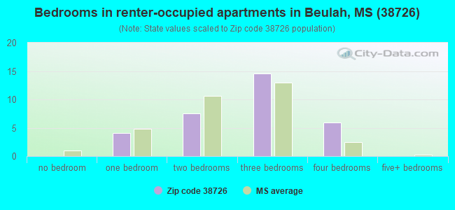 Bedrooms in renter-occupied apartments in Beulah, MS (38726) 