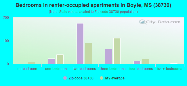 Bedrooms in renter-occupied apartments in Boyle, MS (38730) 