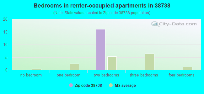 Bedrooms in renter-occupied apartments in 38738 