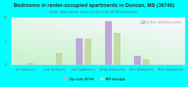 Bedrooms in renter-occupied apartments in Duncan, MS (38740) 