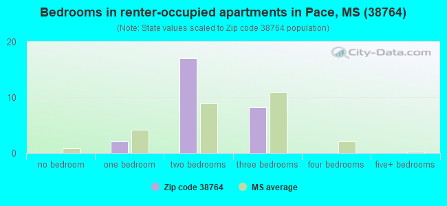 Bedrooms in renter-occupied apartments in Pace, MS (38764) 