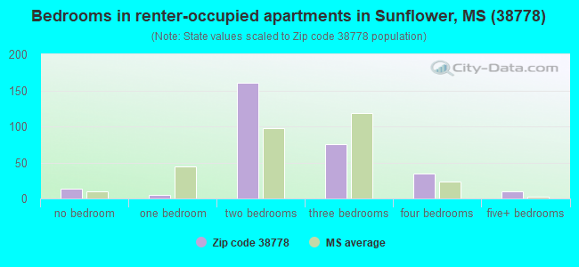 Bedrooms in renter-occupied apartments in Sunflower, MS (38778) 