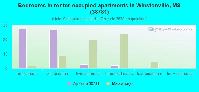 Bedrooms in renter-occupied apartments in Winstonville, MS (38781) 