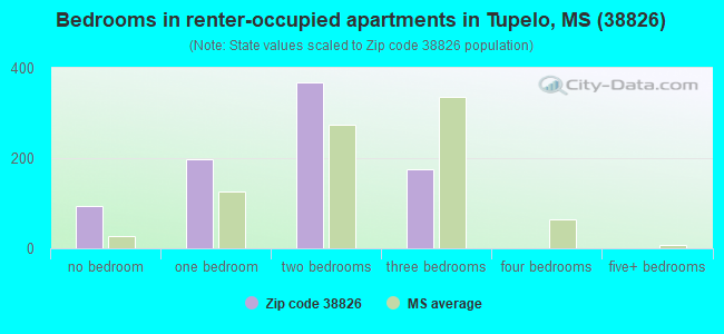 Bedrooms in renter-occupied apartments in Tupelo, MS (38826) 