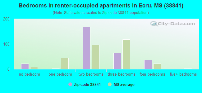 Bedrooms in renter-occupied apartments in Ecru, MS (38841) 