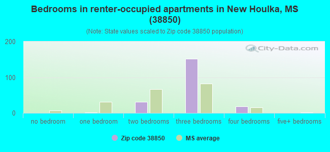 Bedrooms in renter-occupied apartments in New Houlka, MS (38850) 