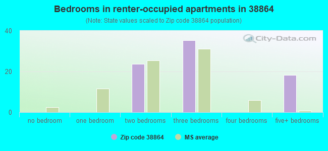 Bedrooms in renter-occupied apartments in 38864 