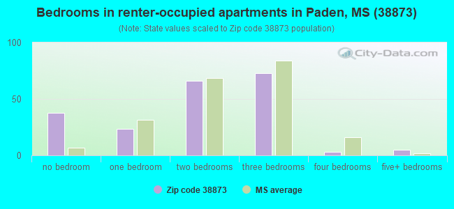 Bedrooms in renter-occupied apartments in Paden, MS (38873) 