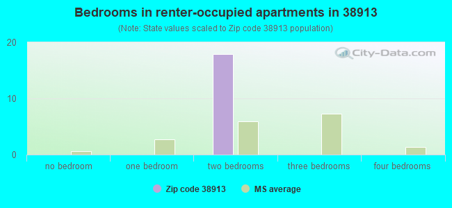 Bedrooms in renter-occupied apartments in 38913 