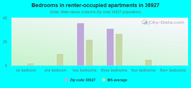 Bedrooms in renter-occupied apartments in 38927 