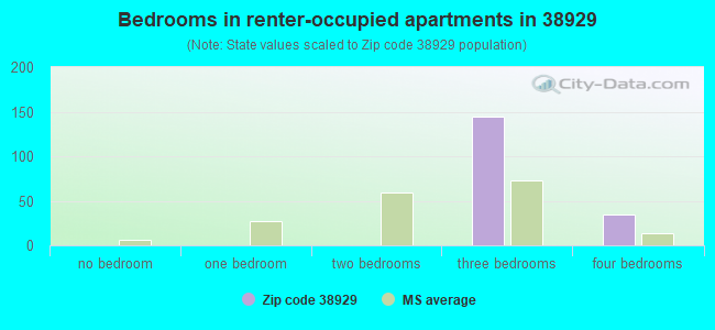 Bedrooms in renter-occupied apartments in 38929 