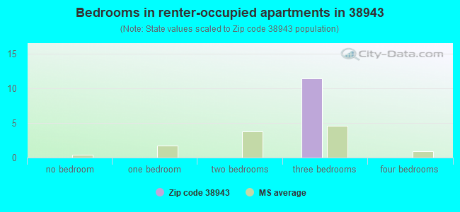 Bedrooms in renter-occupied apartments in 38943 