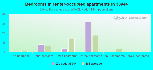 Bedrooms in renter-occupied apartments in 38944 