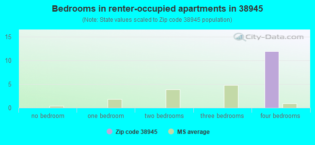 Bedrooms in renter-occupied apartments in 38945 