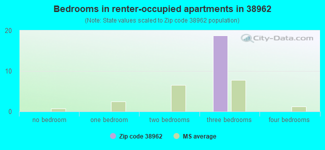 Bedrooms in renter-occupied apartments in 38962 