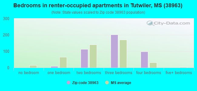 Bedrooms in renter-occupied apartments in Tutwiler, MS (38963) 