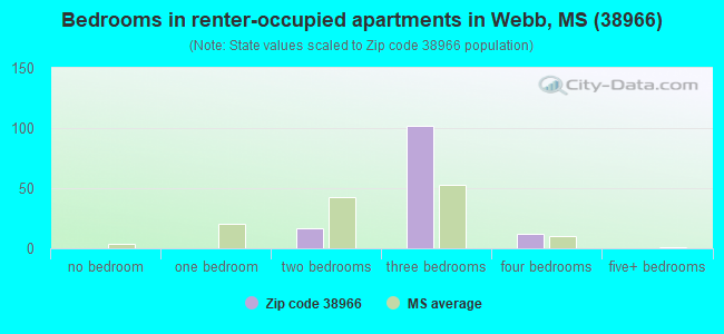 Bedrooms in renter-occupied apartments in Webb, MS (38966) 