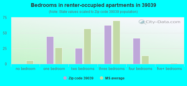 Bedrooms in renter-occupied apartments in 39039 