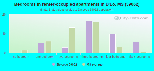 Bedrooms in renter-occupied apartments in D'Lo, MS (39062) 