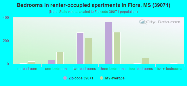 Bedrooms in renter-occupied apartments in Flora, MS (39071) 