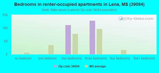 Bedrooms in renter-occupied apartments in Lena, MS (39094) 