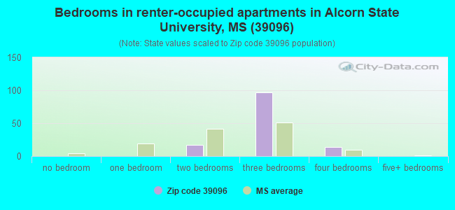 Bedrooms in renter-occupied apartments in Alcorn State University, MS (39096) 