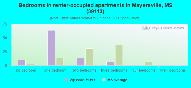 Bedrooms in renter-occupied apartments in Mayersville, MS (39113) 