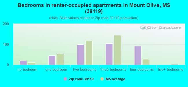 Bedrooms in renter-occupied apartments in Mount Olive, MS (39119) 