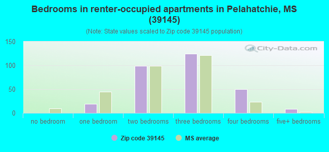 Bedrooms in renter-occupied apartments in Pelahatchie, MS (39145) 