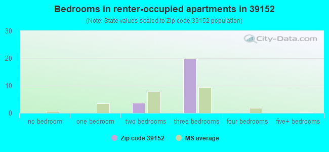 Bedrooms in renter-occupied apartments in 39152 