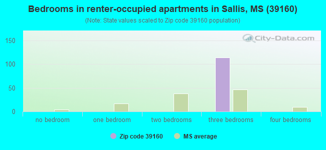 Bedrooms in renter-occupied apartments in Sallis, MS (39160) 