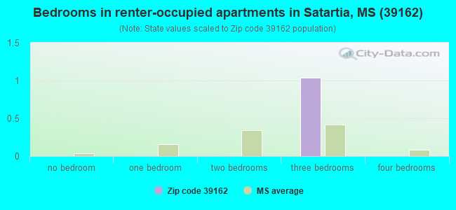 Bedrooms in renter-occupied apartments in Satartia, MS (39162) 