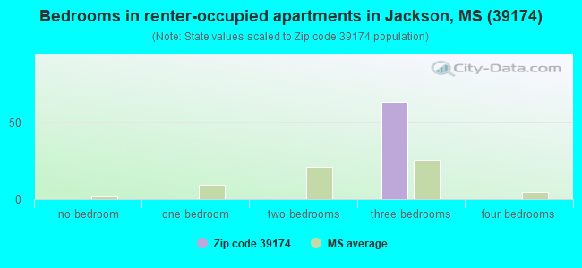 Bedrooms in renter-occupied apartments in Jackson, MS (39174) 