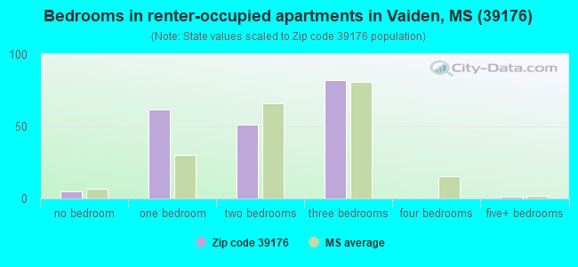 Bedrooms in renter-occupied apartments in Vaiden, MS (39176) 