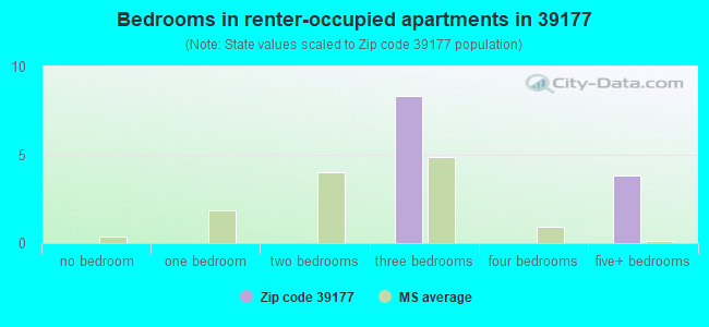 Bedrooms in renter-occupied apartments in 39177 