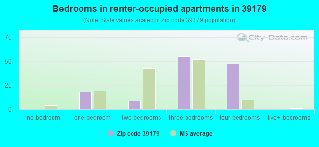 Bedrooms in renter-occupied apartments in 39179 