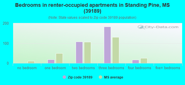 Bedrooms in renter-occupied apartments in Standing Pine, MS (39189) 