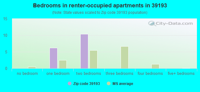 Bedrooms in renter-occupied apartments in 39193 