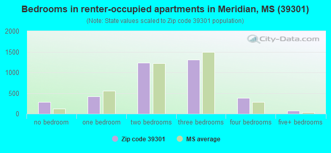 Bedrooms in renter-occupied apartments in Meridian, MS (39301) 
