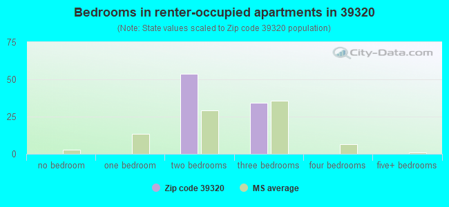 Bedrooms in renter-occupied apartments in 39320 